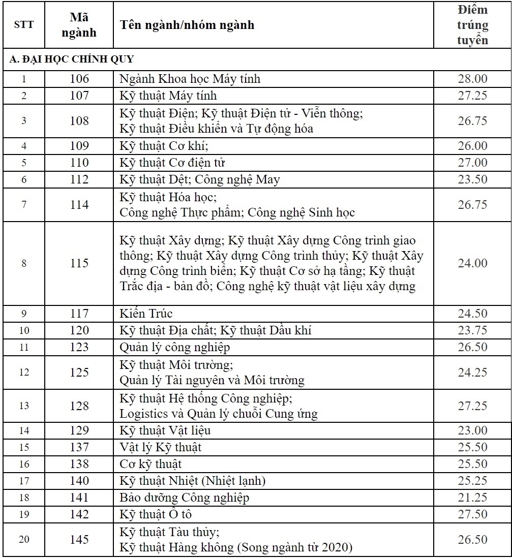 diem chuan dh bach khoa tp.hcm anh 1