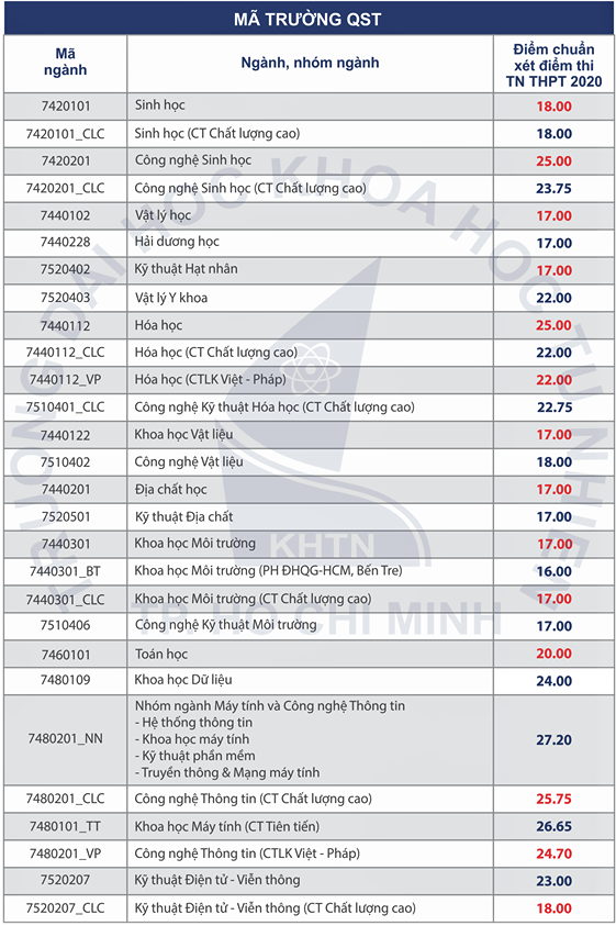 diem chuan dai hoc 2020 anh 1