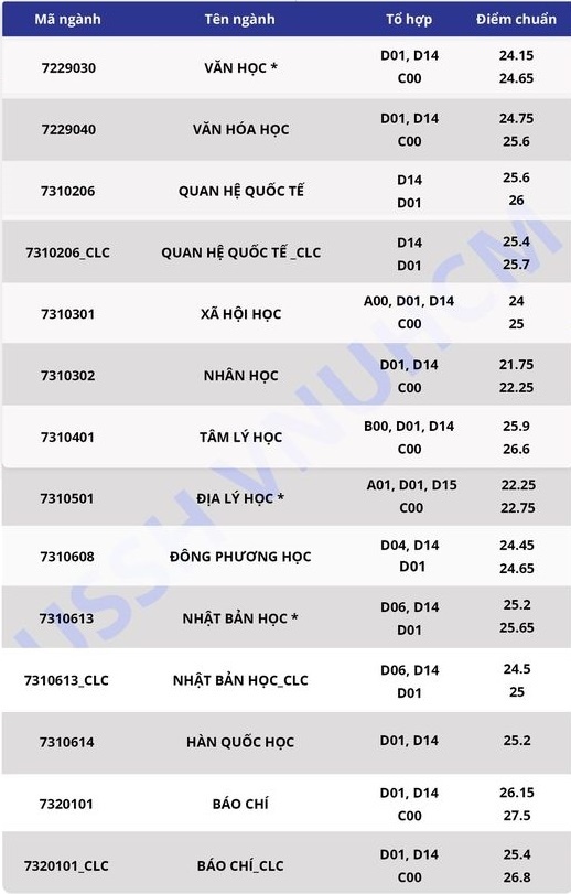 DH Khoa hoc Xa hoi va Nhan van TP.HCM anh 2