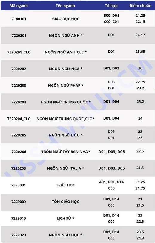 DH Khoa hoc Xa hoi va Nhan van TP.HCM anh 3