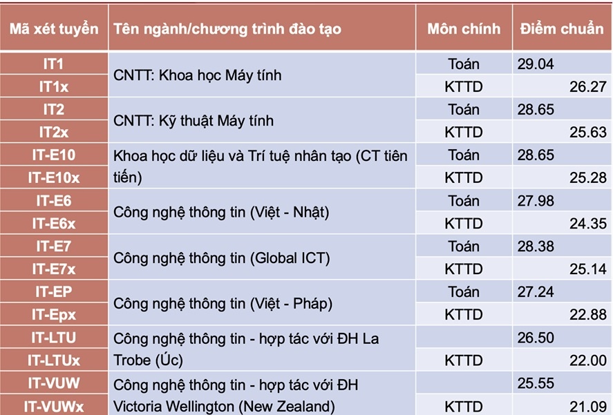 diem chuan cao lich su anh 2