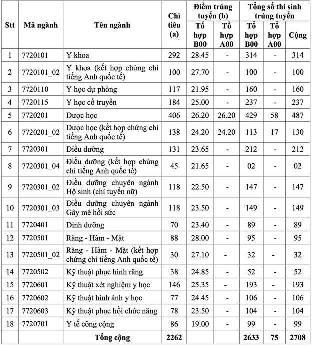 dh y duoc TP.HCM anh 1