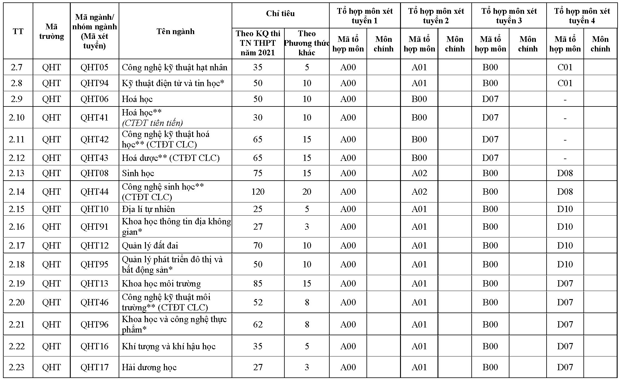 DH Quoc gia Ha Noi tuyen sinh anh 3
