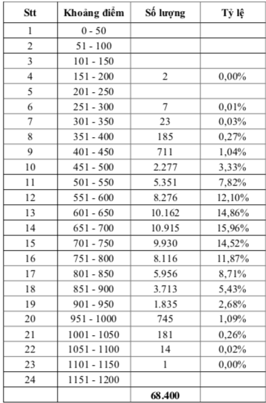 diem thi danh gia nang luc anh 2