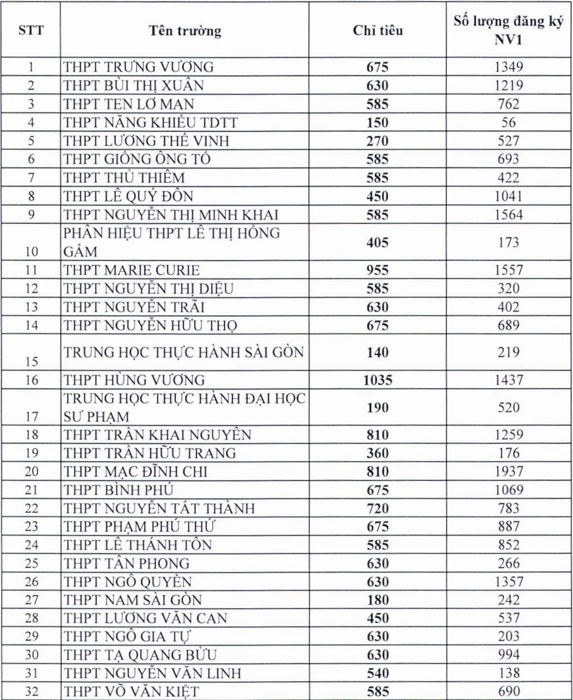 ty le choi vao lop 10 TP.HCM anh 1