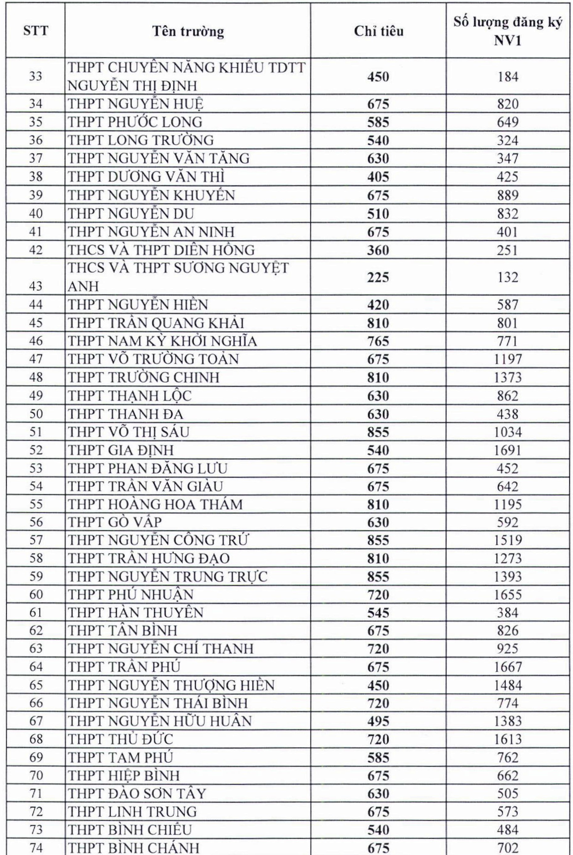 ty le choi vao lop 10 TP.HCM anh 2