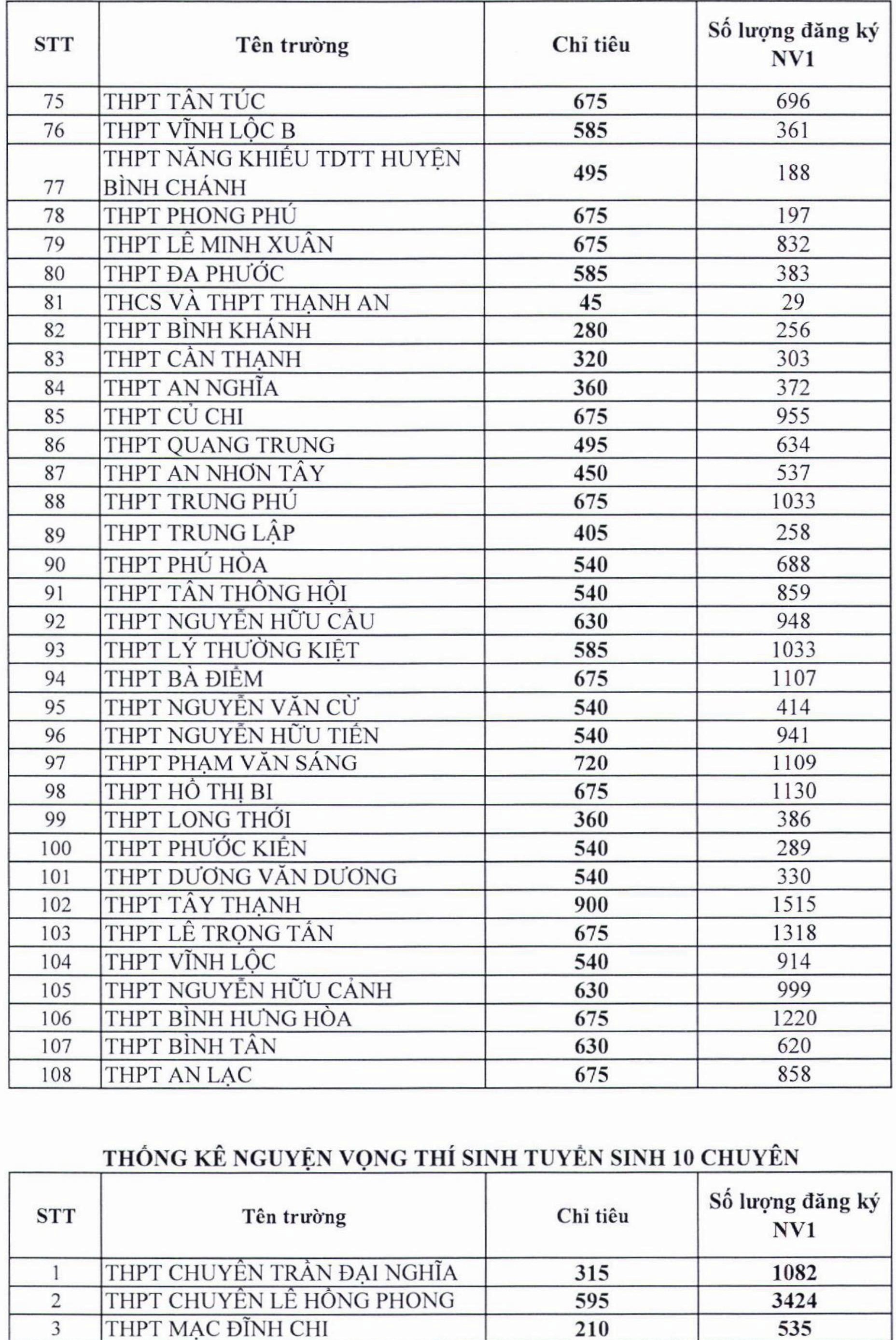 ty le choi vao lop 10 TP.HCM anh 3