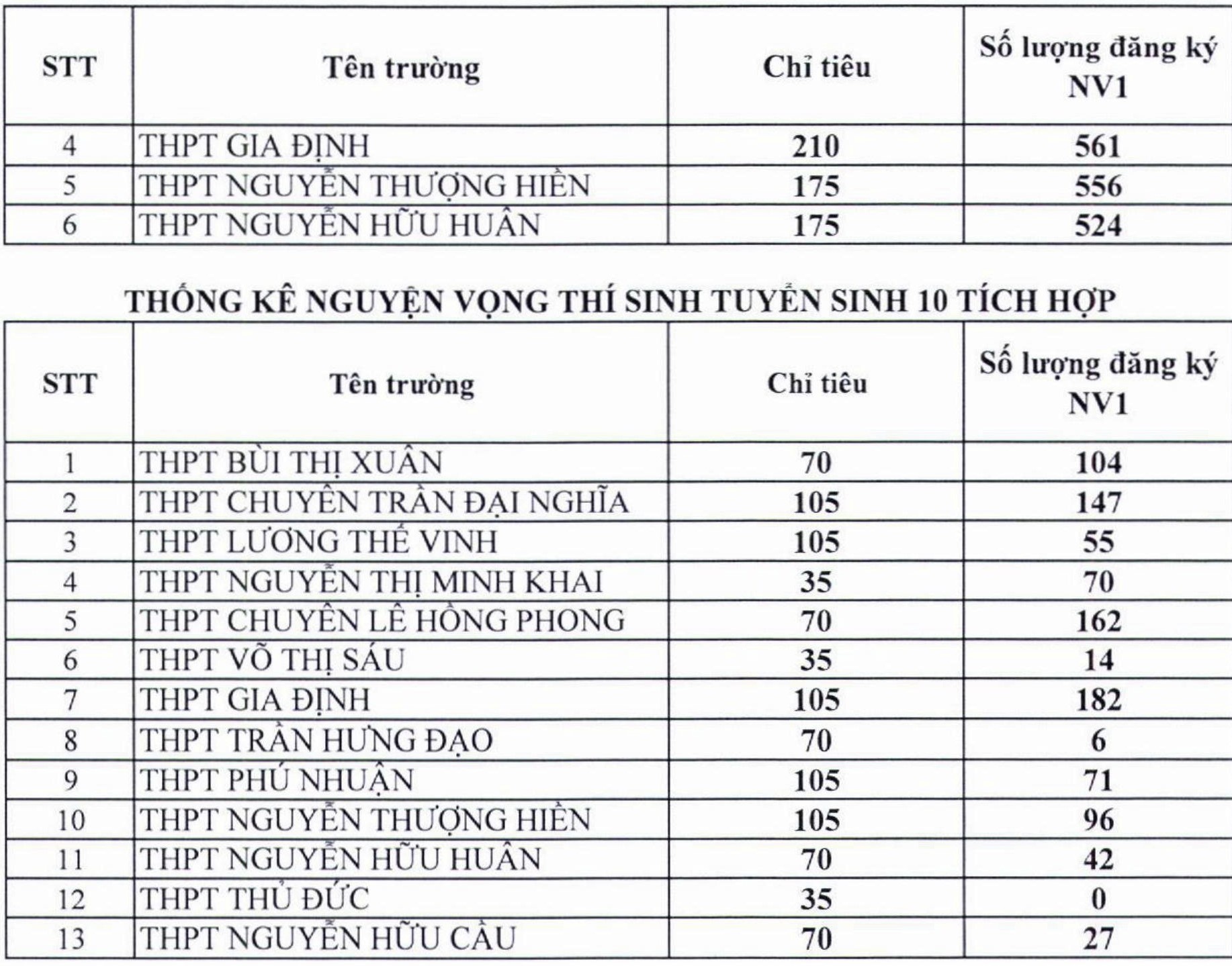 ty le choi vao lop 10 TP.HCM anh 4