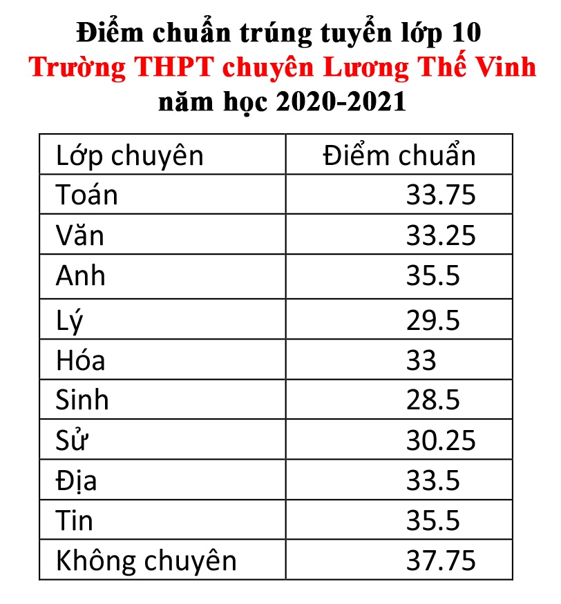 điểm chuẩn trường chuyên ảnh 2 diem chuan truong chuyen anh 2