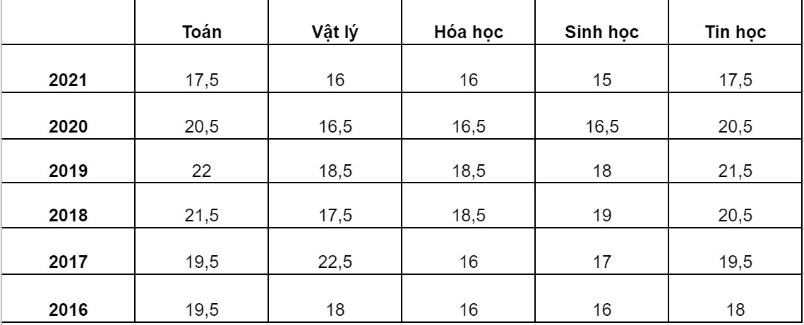 Diem chuan lop 10 anh 1