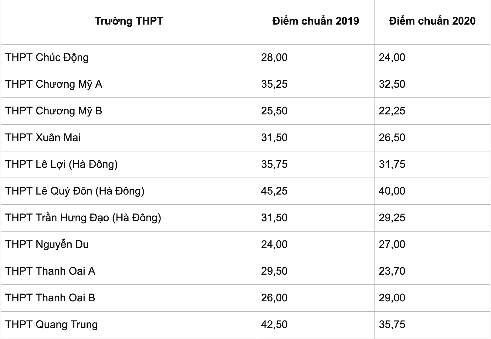 điểm chuẩn lớp 10 Hà Nội ảnh 12 diem chuan lop 10 Ha Noi anh 12