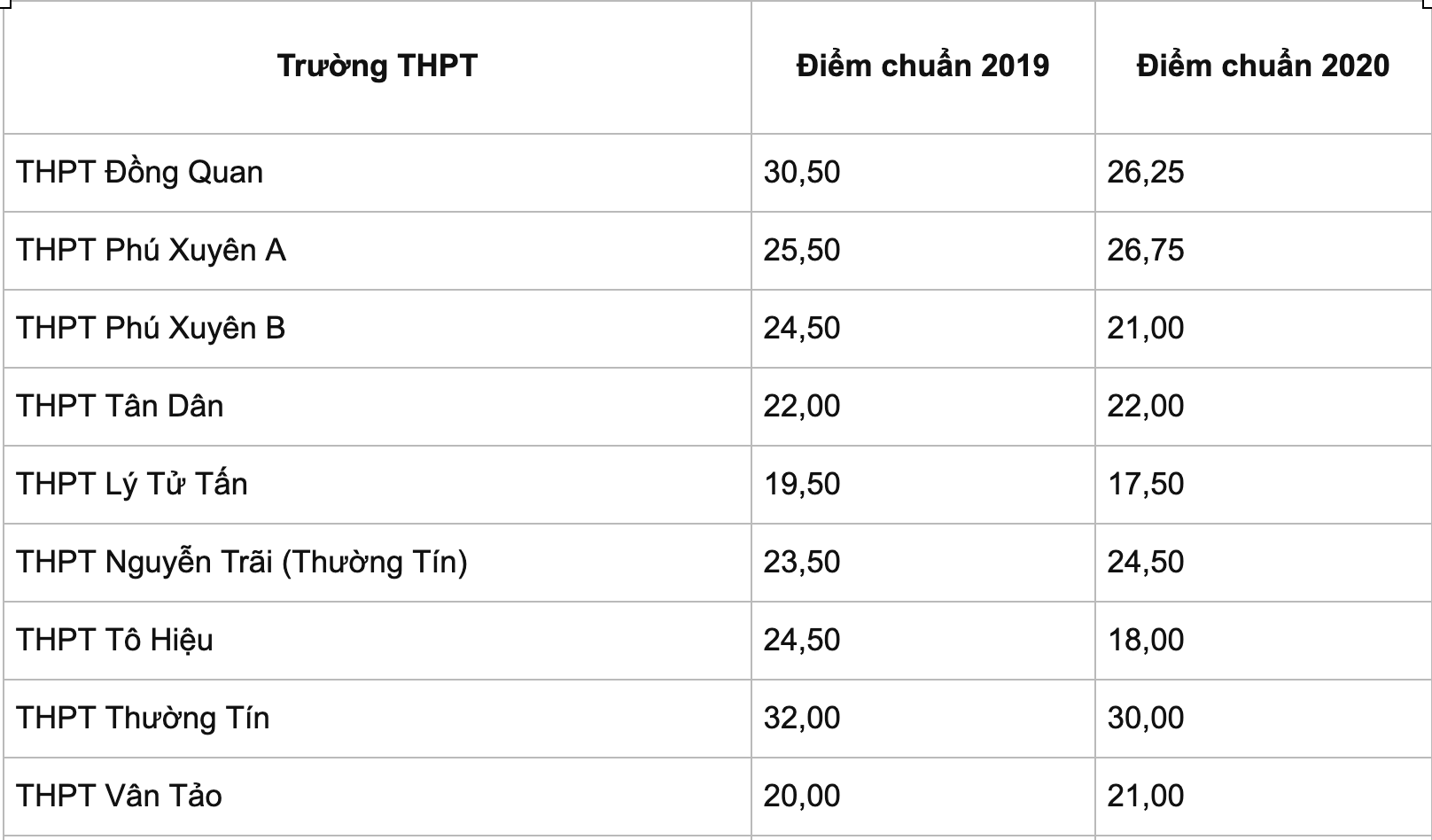 điểm chuẩn lớp 10 Hà Nội ảnh 13 diem chuan lop 10 Ha Noi anh 13