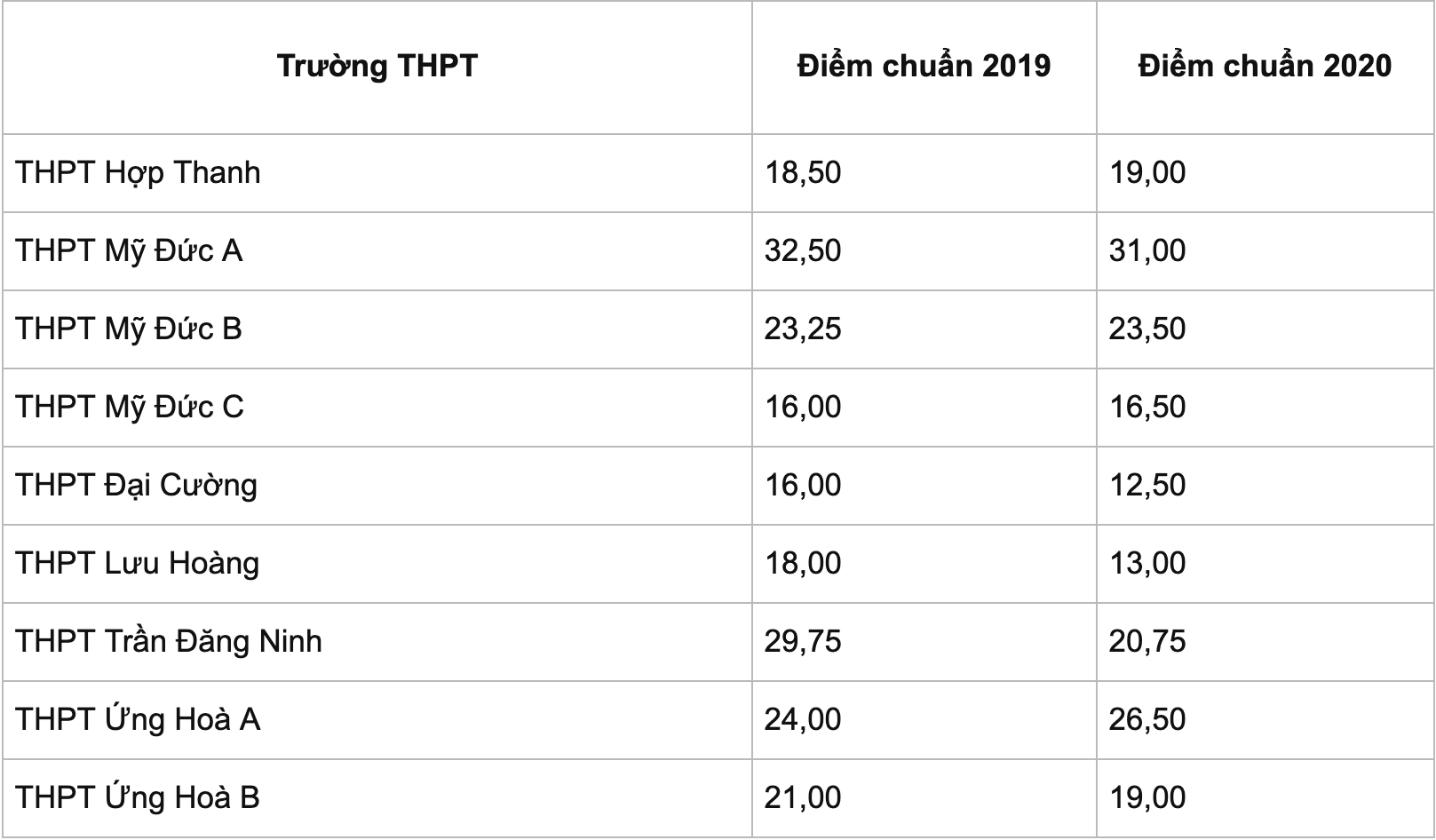 điểm chuẩn lớp 10 Hà Nội ảnh 14 diem chuan lop 10 Ha Noi anh 14