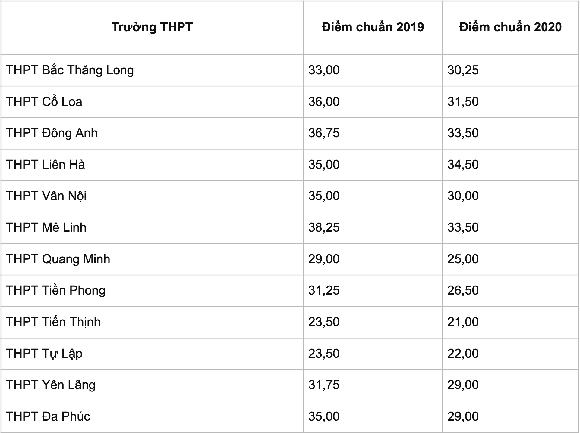 điểm chuẩn lớp 10 Hà Nội ảnh 7 diem chuan lop 10 Ha Noi anh 7