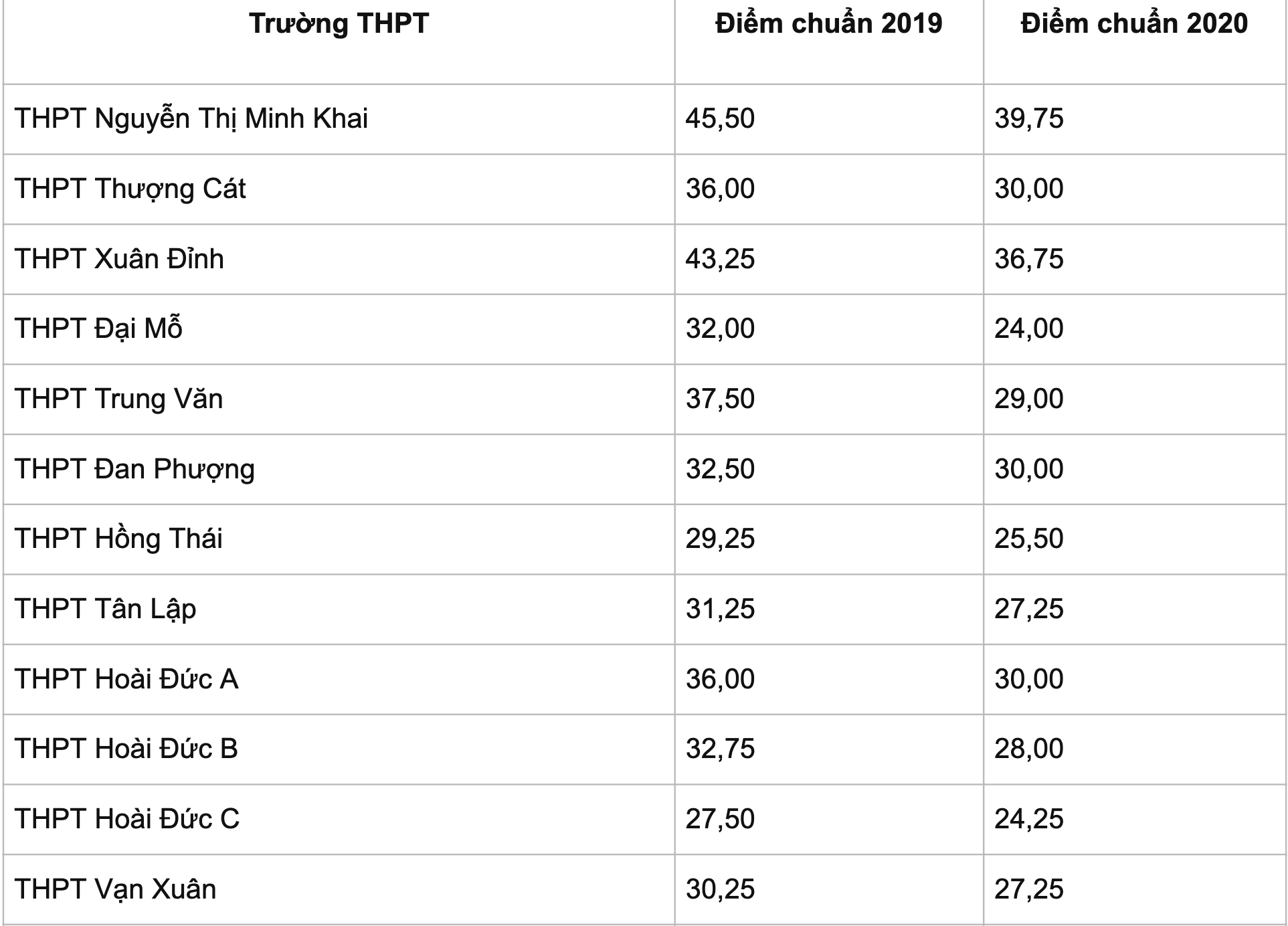 điểm chuẩn lớp 10 Hà Nội ảnh 9 diem chuan lop 10 Ha Noi anh 9