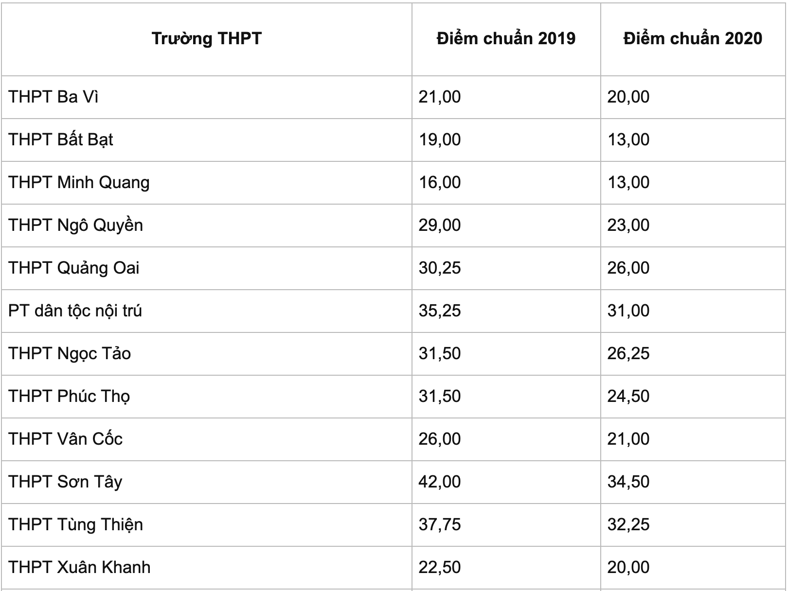 điểm chuẩn lớp 10 Hà Nội ảnh 10 diem chuan lop 10 Ha Noi anh 10
