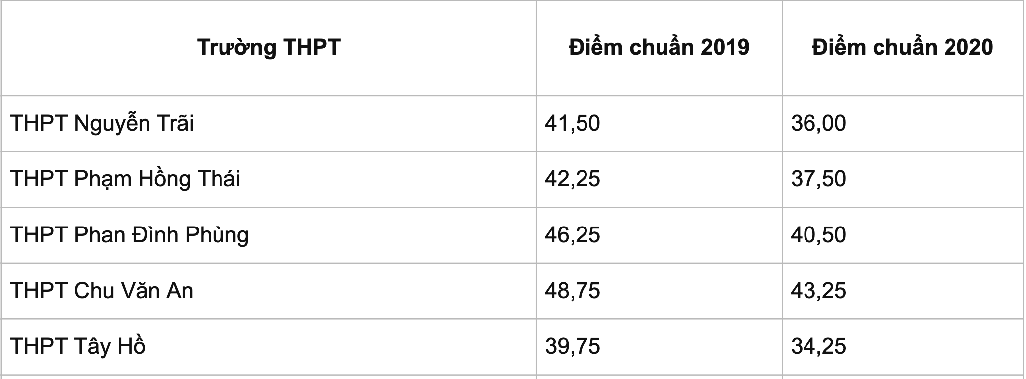 điểm chuẩn lớp 10 Hà Nội ảnh 2 diem chuan lop 10 Ha Noi anh 2
