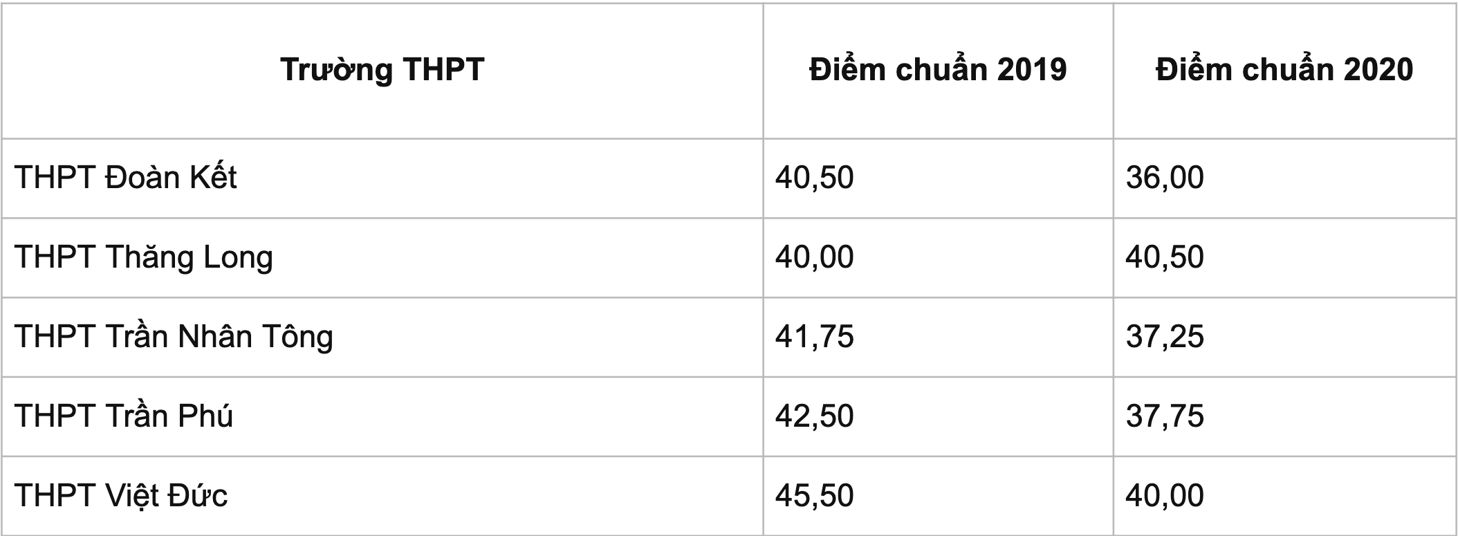 điểm chuẩn lớp 10 Hà Nội ảnh 3 diem chuan lop 10 Ha Noi anh 3