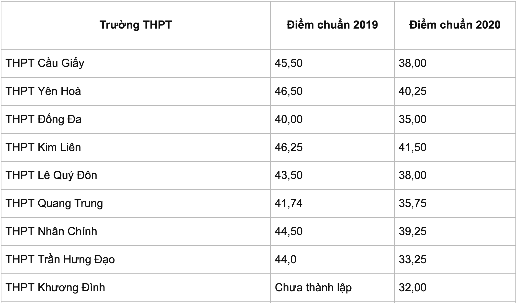 điểm chuẩn lớp 10 Hà Nội ảnh 4 diem chuan lop 10 Ha Noi anh 4