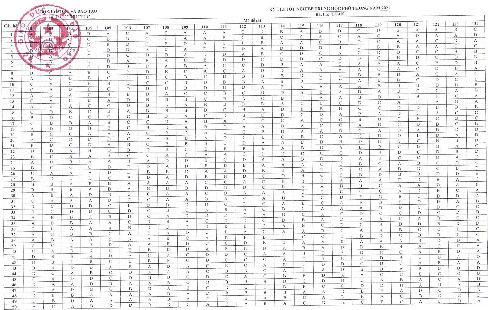 dap an mon thi anh 1