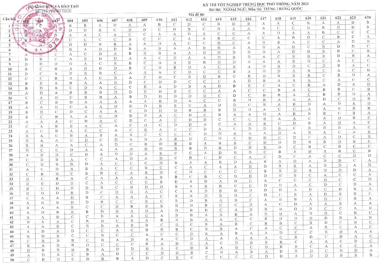dap an mon thi anh 11