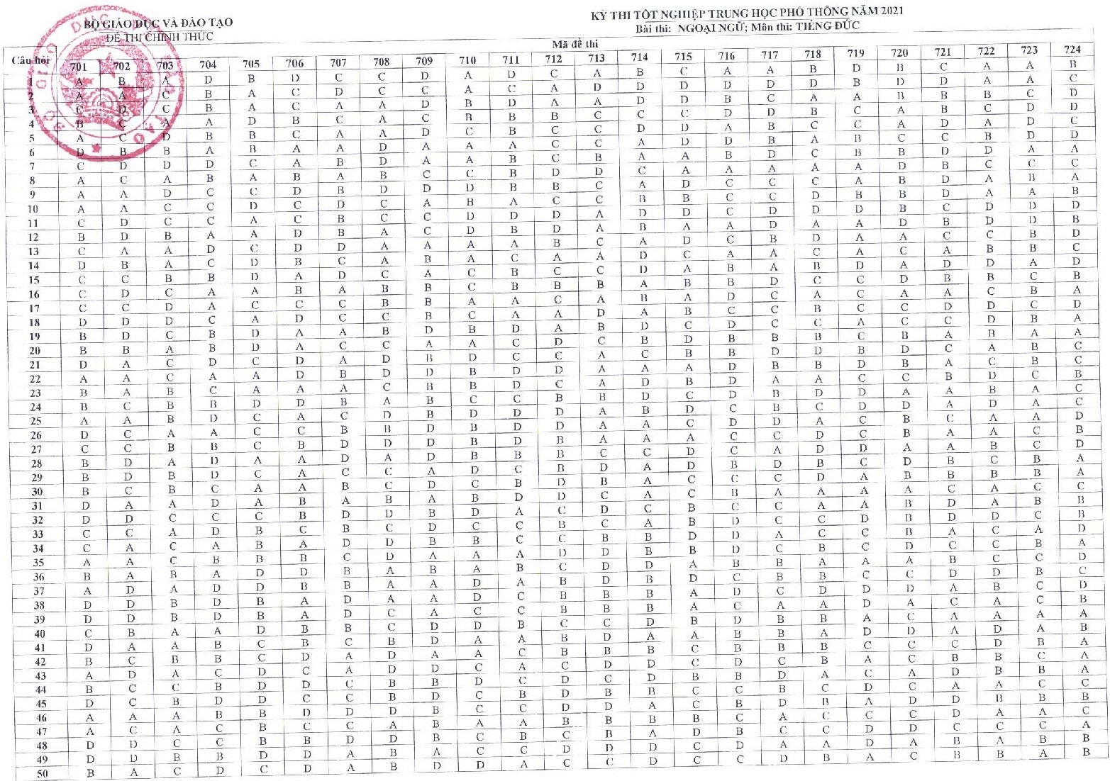 dap an mon thi anh 12
