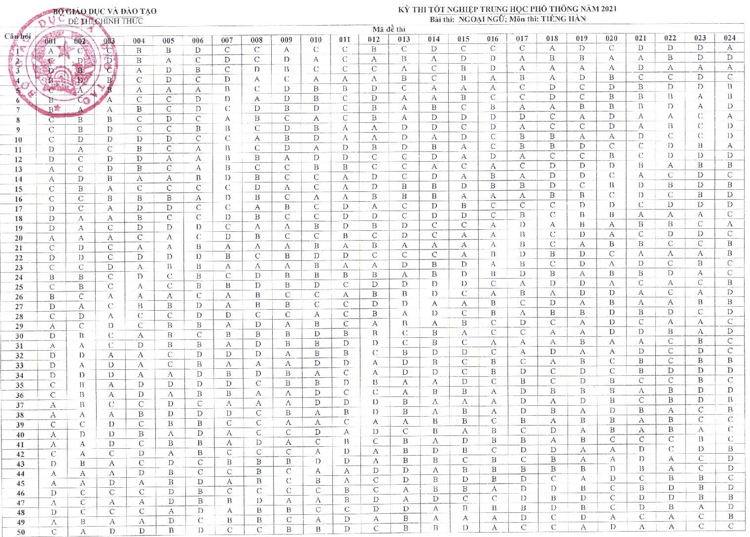 dap an mon thi anh 14