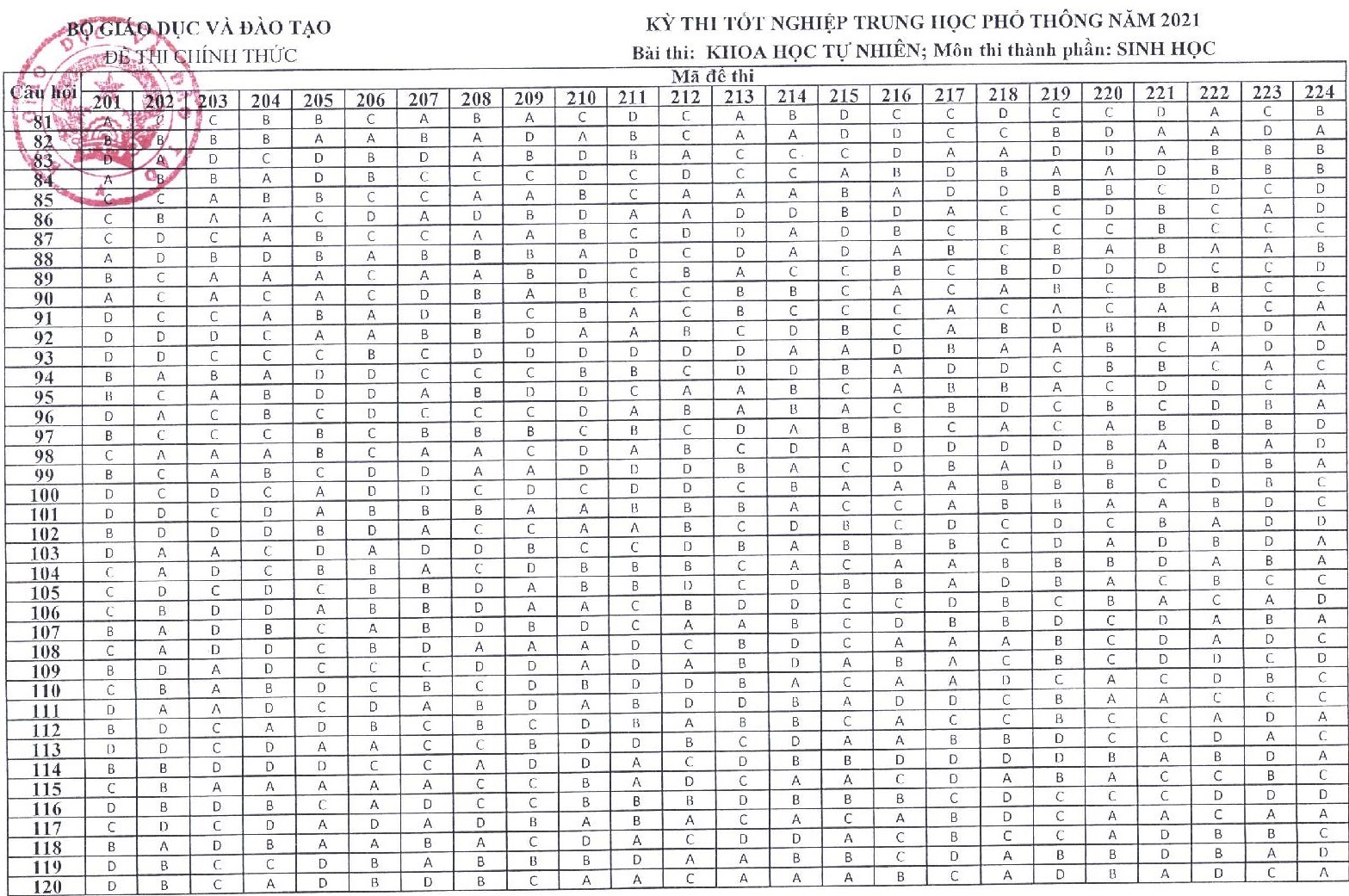 dap an mon thi anh 4