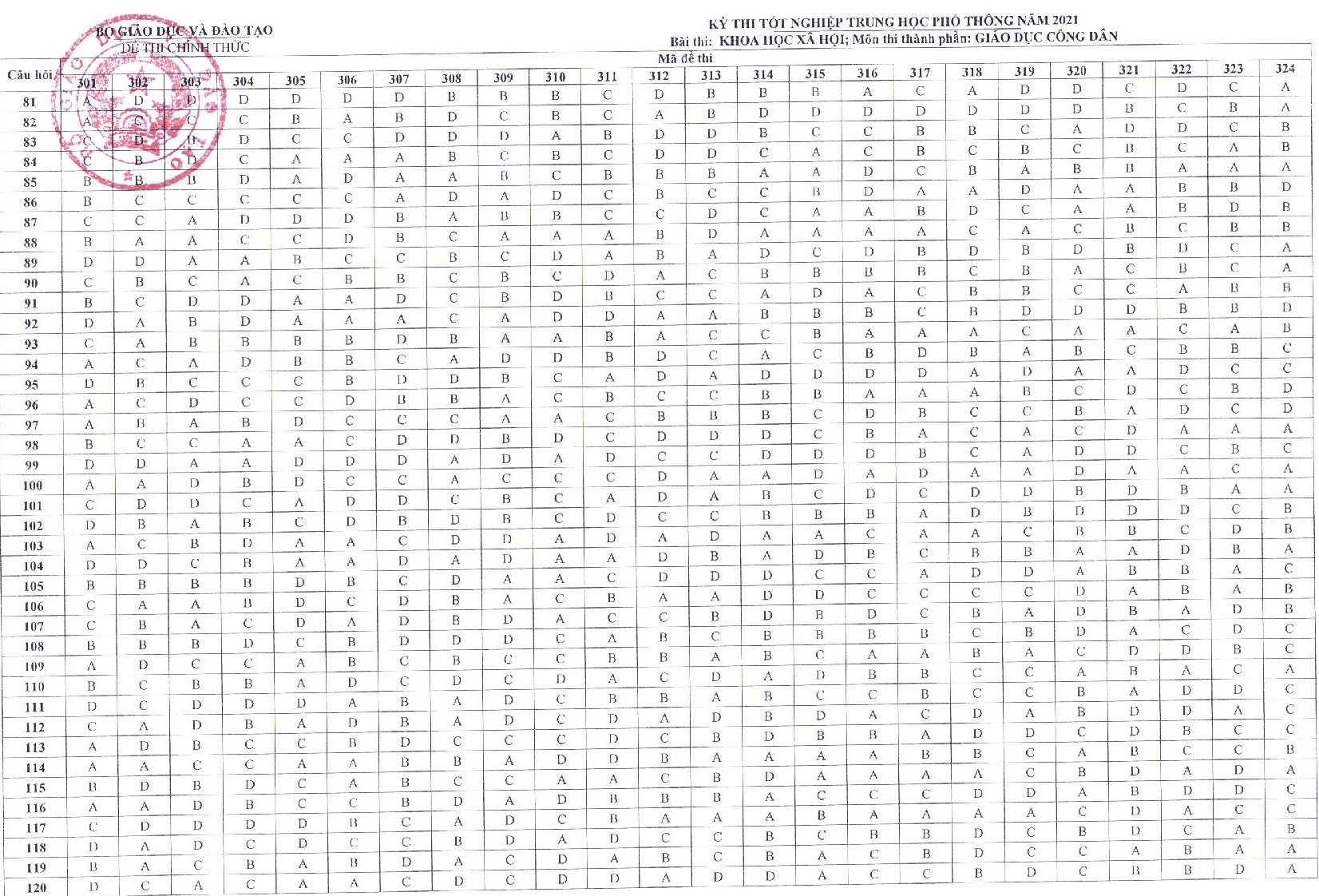 dap an mon thi anh 7