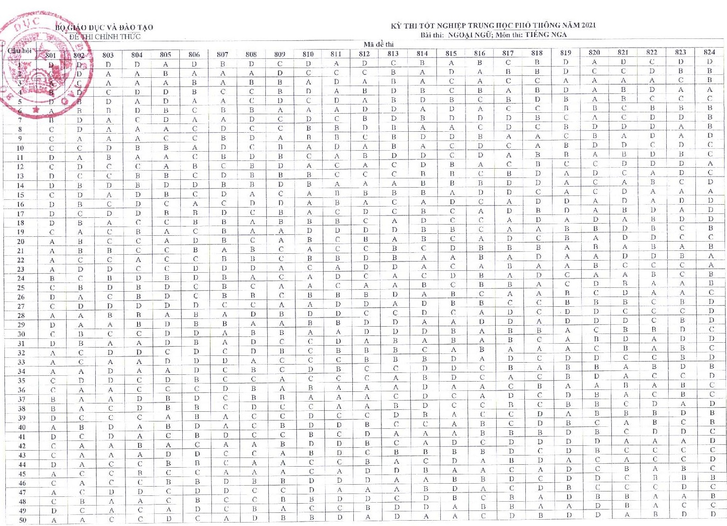 dap an mon thi anh 9