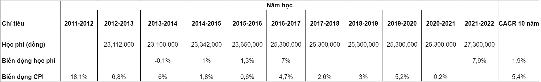 DH FPT TP.HCM tang hoc phi anh 2