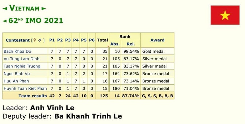 Doi tuyen Olympic Toan Viet Nam anh 1