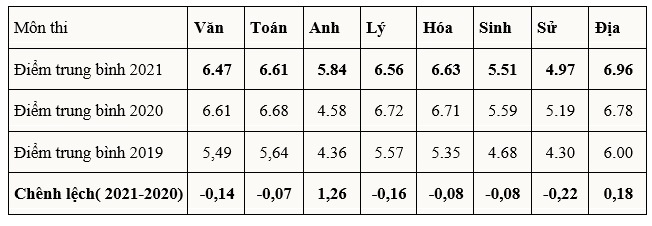 Diem chuan dai hoc 2021 anh 2