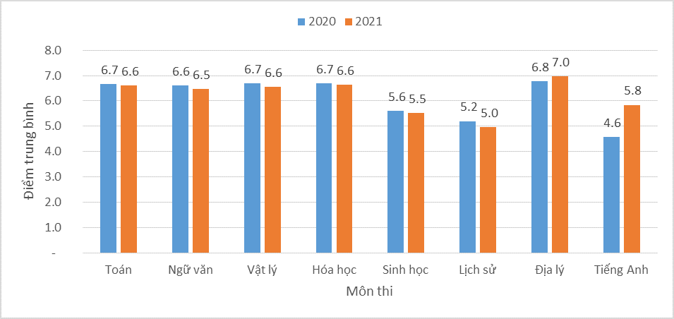 bien dong diem chuan 2021 anh 1