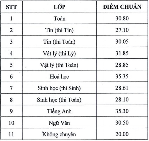 diem chuan truong pho thong nang khieu anh 1