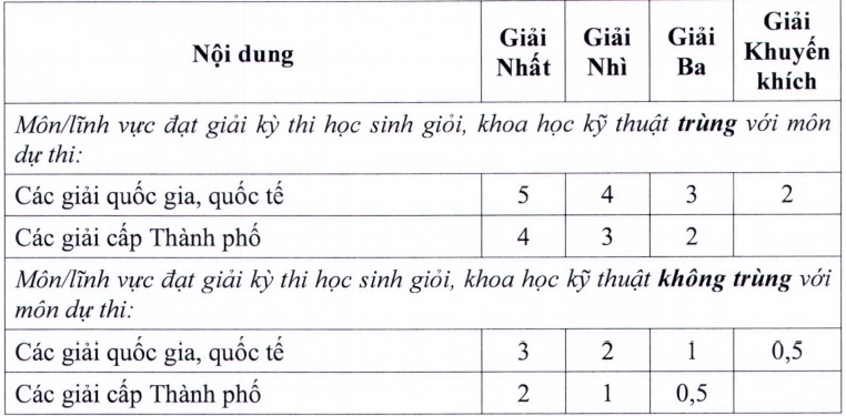 TP.HCM khong to chuc thi lop 10 anh 1