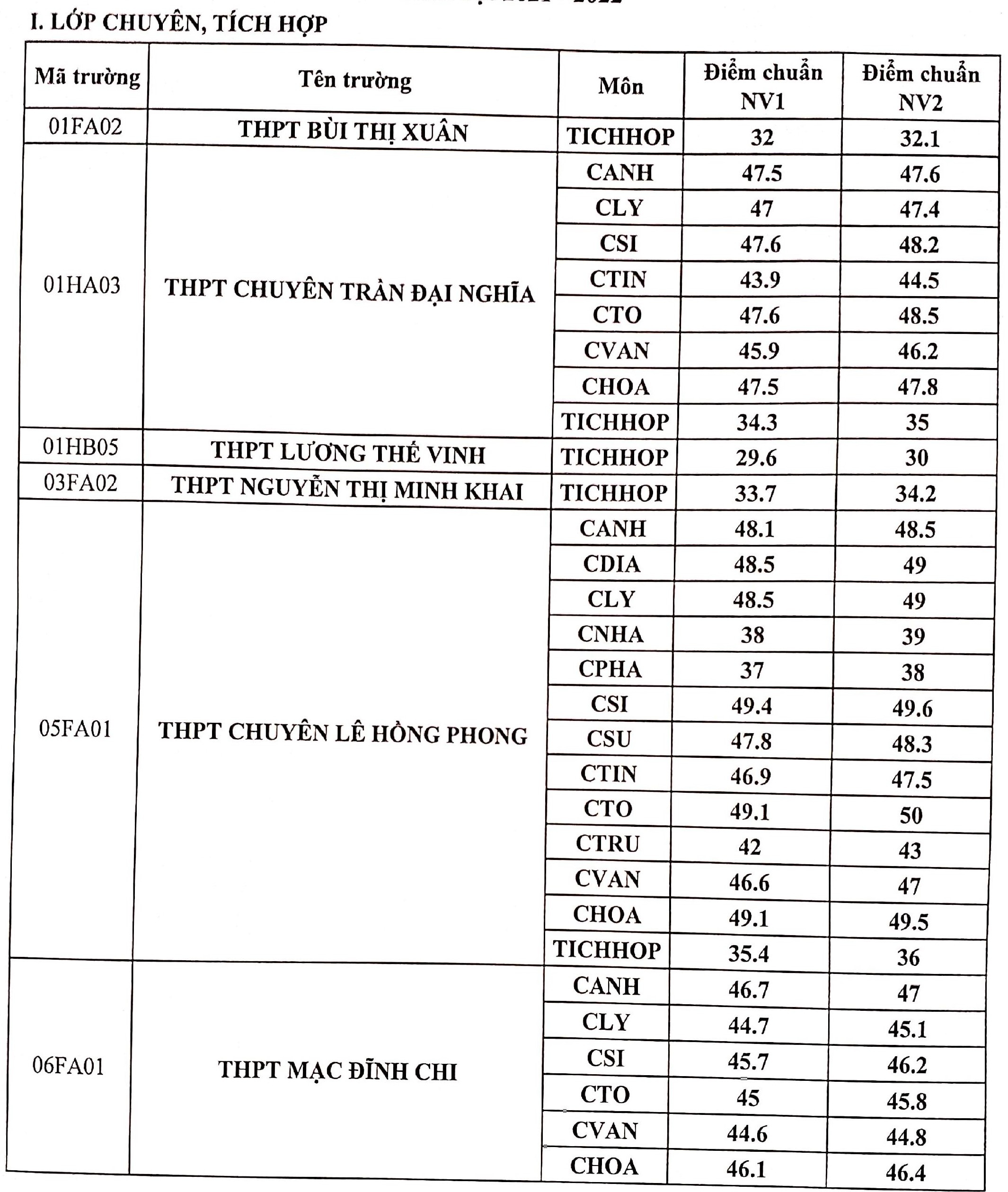 diem chuan lop 10 anh 1