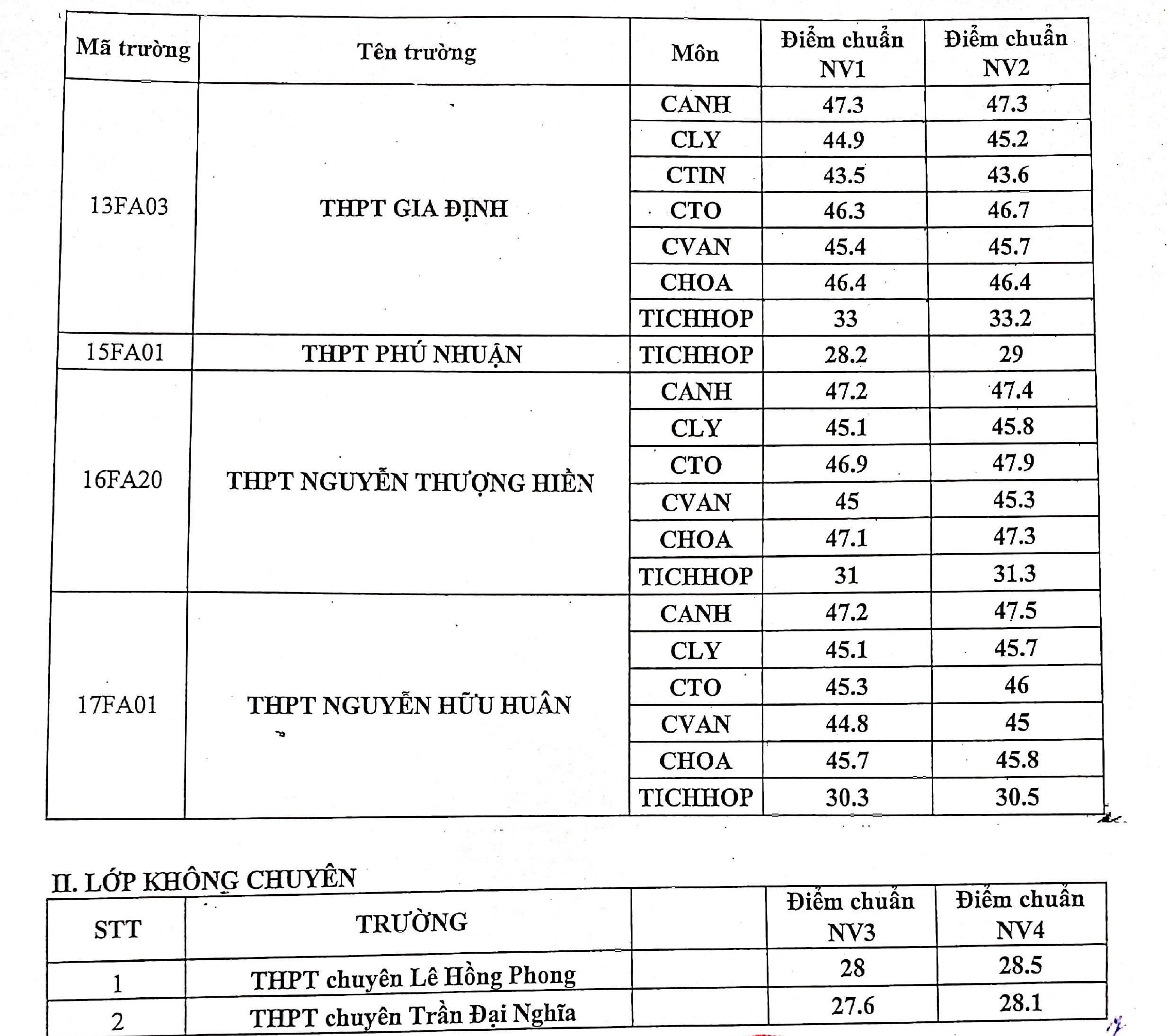 diem chuan lop 10 anh 2