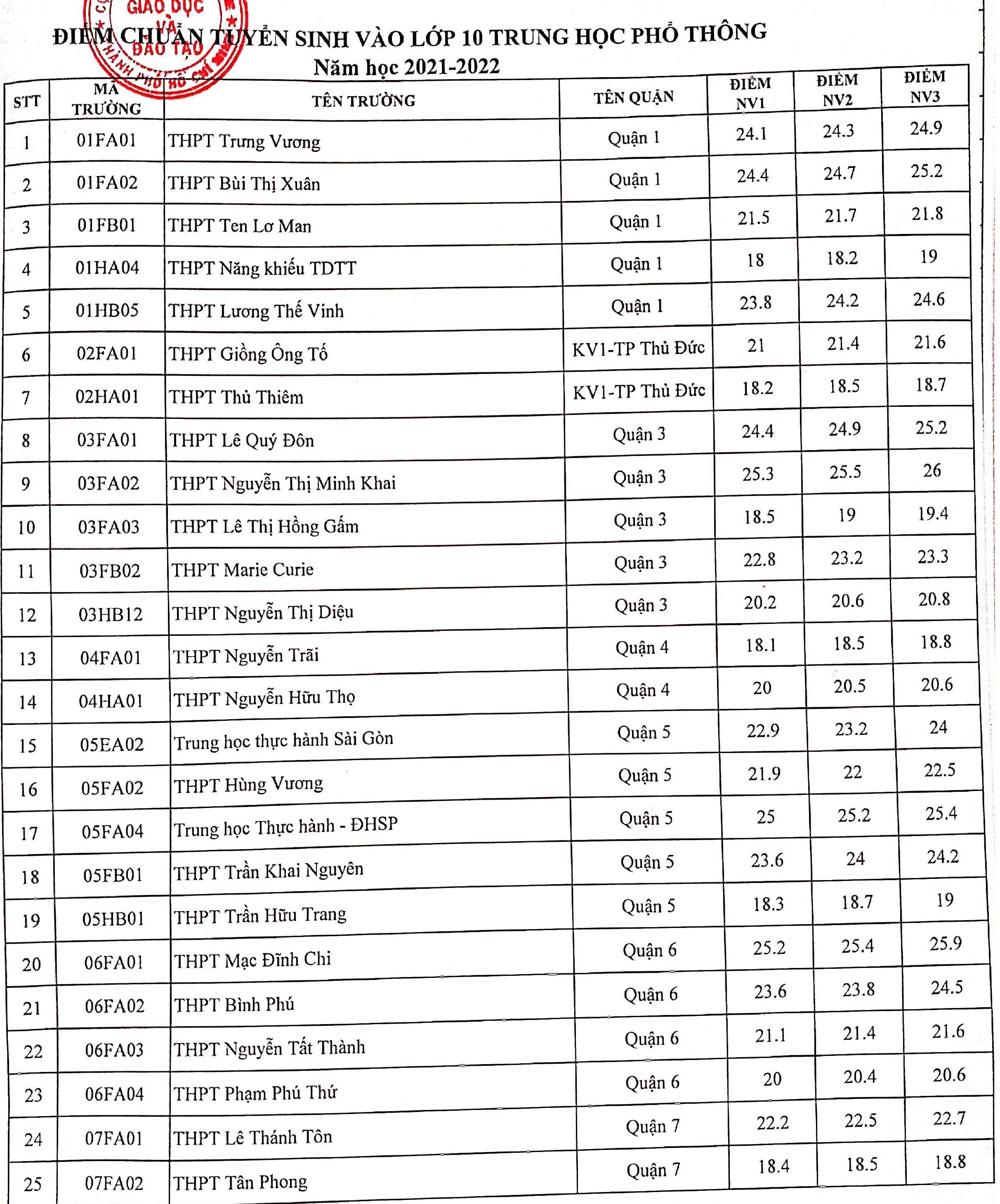diem chuan lop 10 TP.HCM anh 1