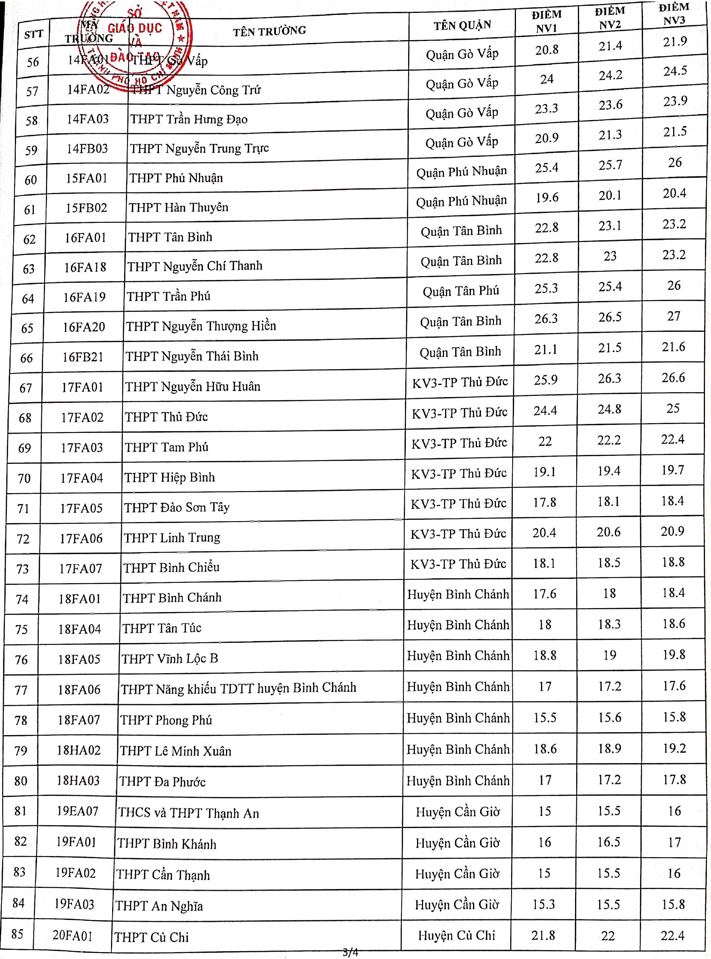diem chuan lop 10 TP.HCM anh 3