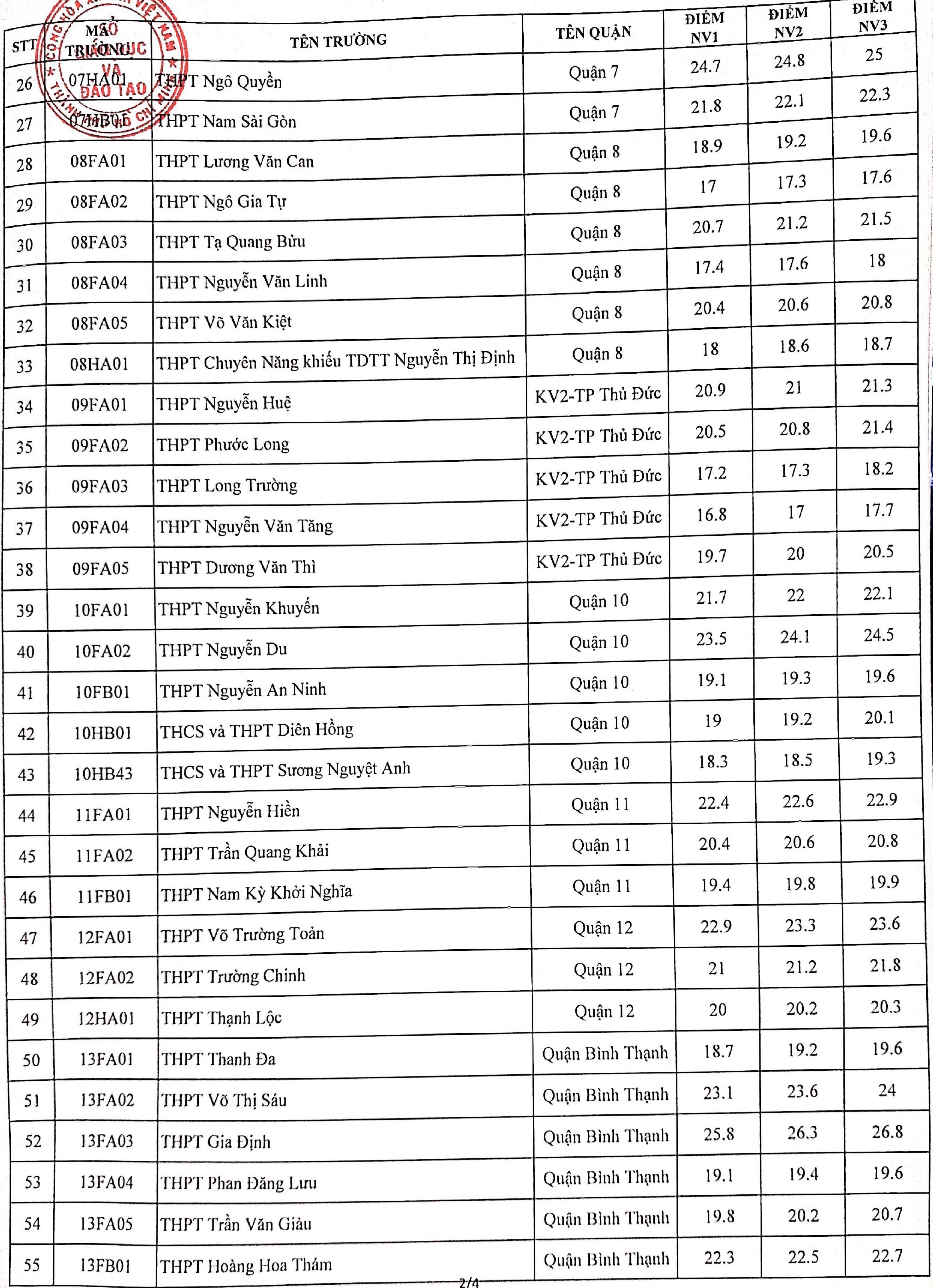 diem chuan lop 10 TP.HCM anh 2