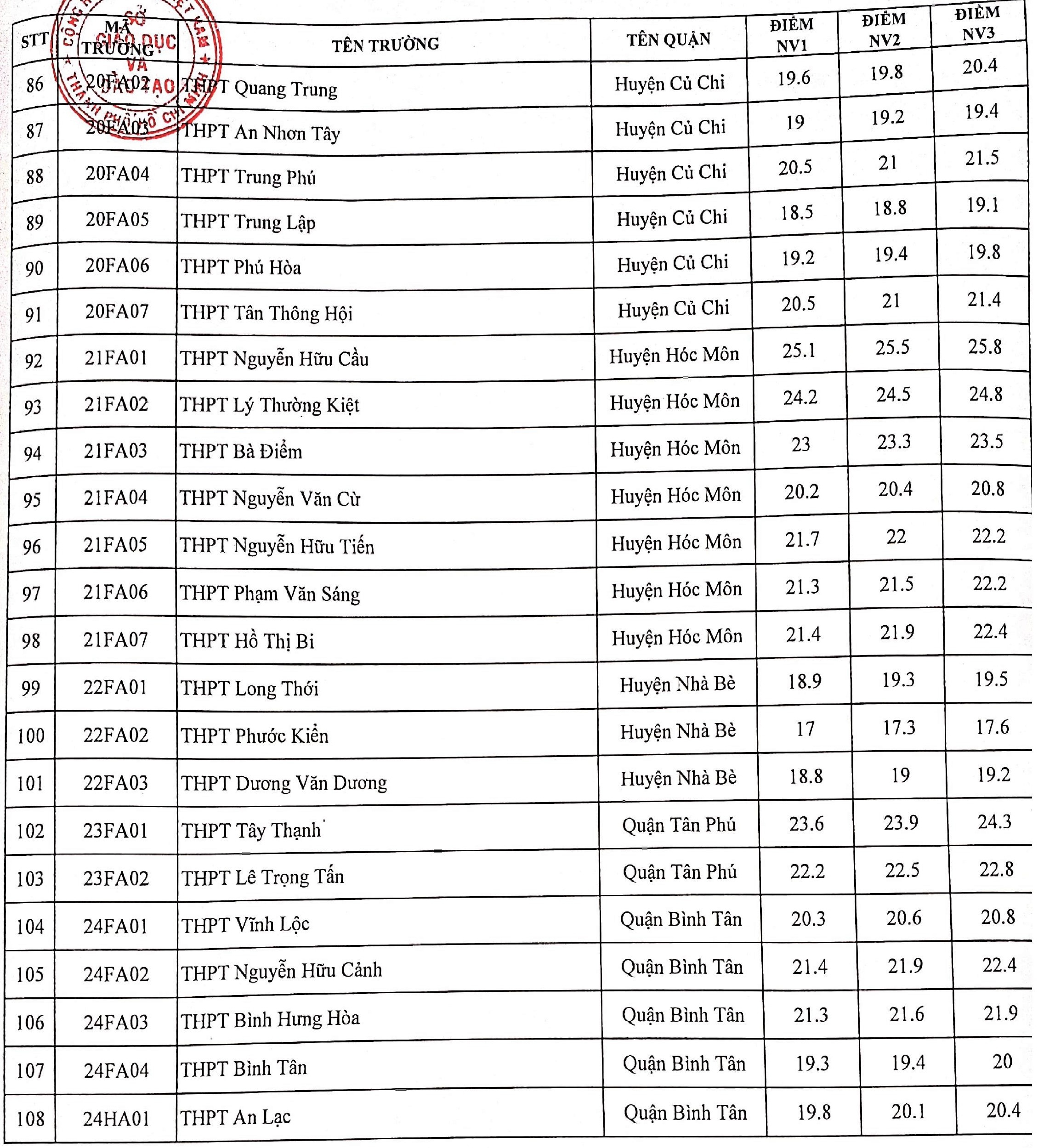 diem chuan lop 10 TP.HCM anh 4