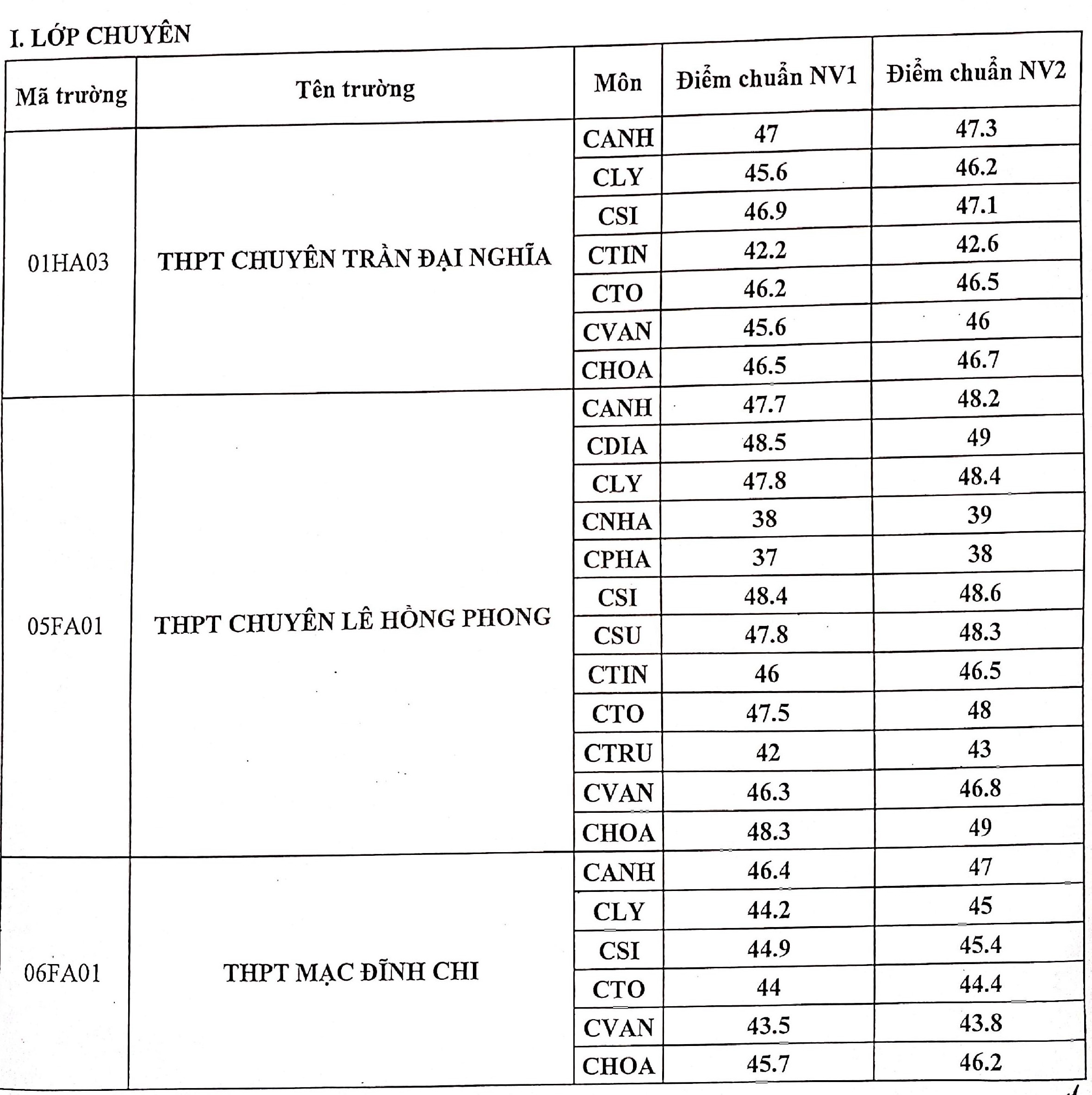 diem chuan lop 10 chuyen anh 1