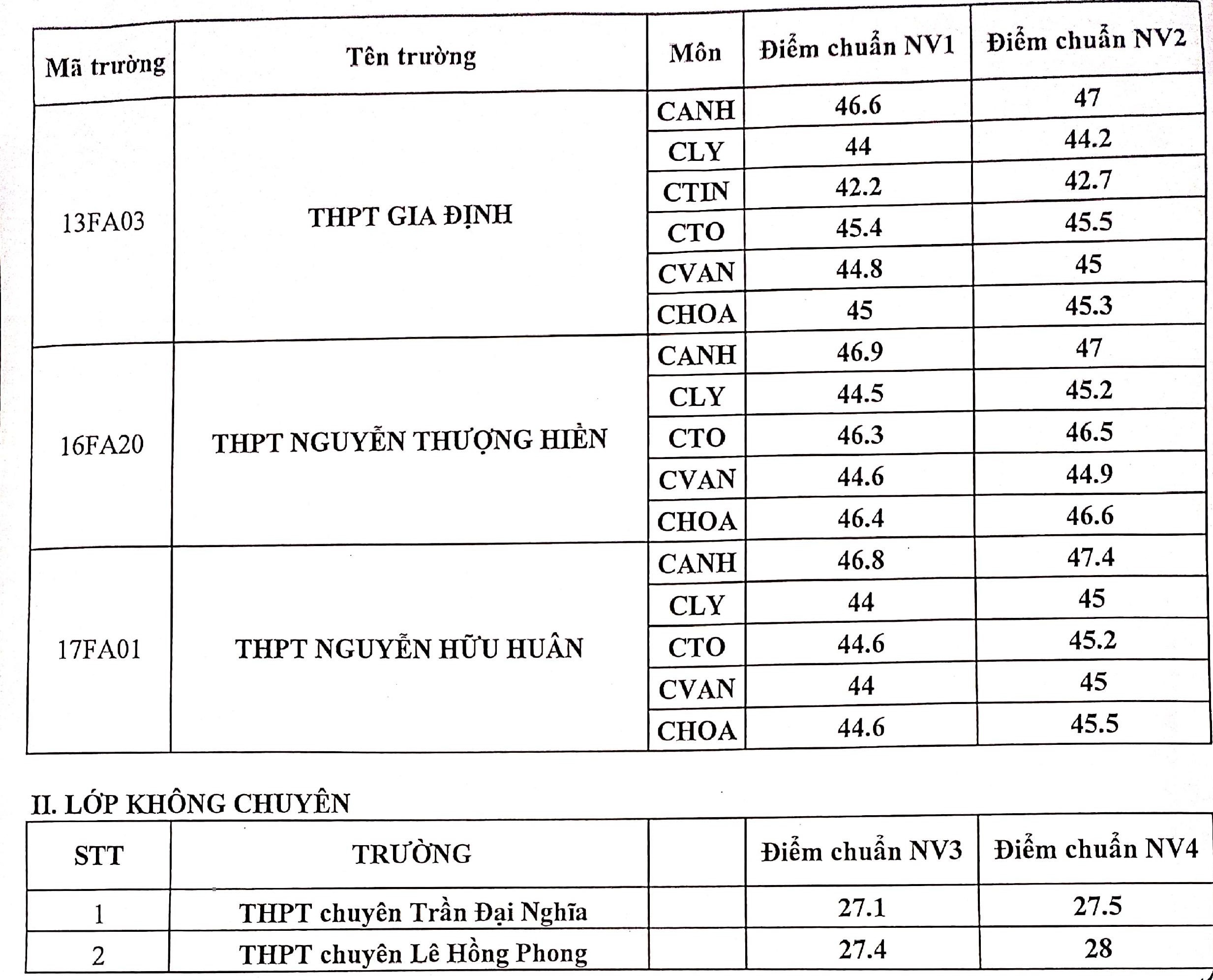 diem chuan lop 10 chuyen anh 2