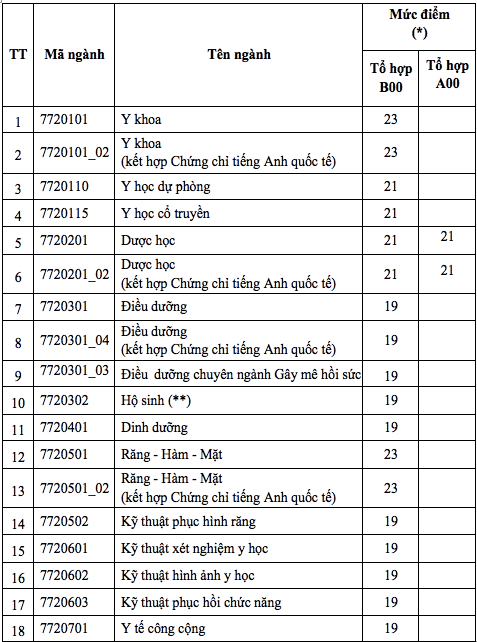 Điểm sàn ĐH Y Dược TP.HCM  ảnh 1 Diem san DH Y Duoc TP.HCM anh 1