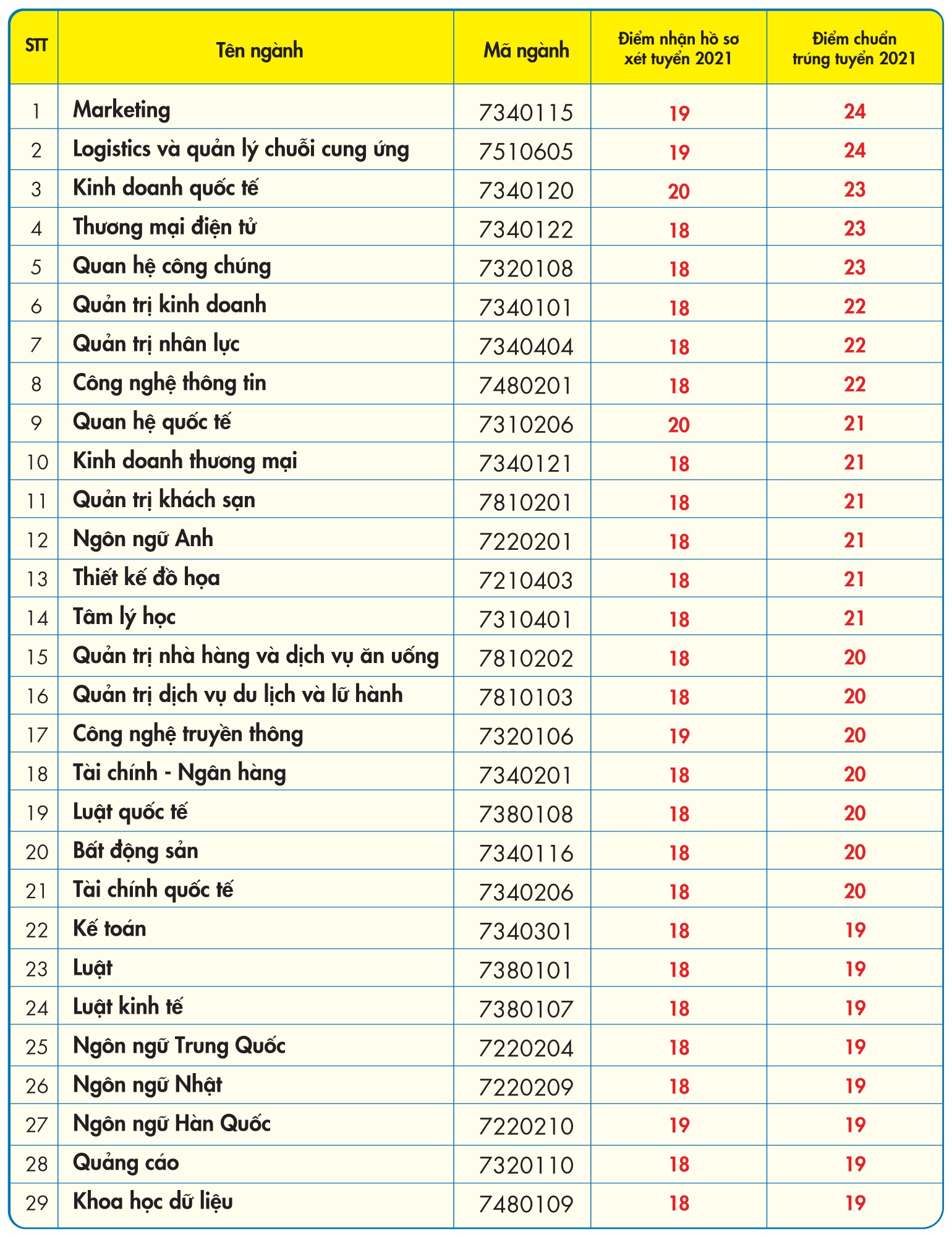 diem chuan dai hoc 2021 anh 1