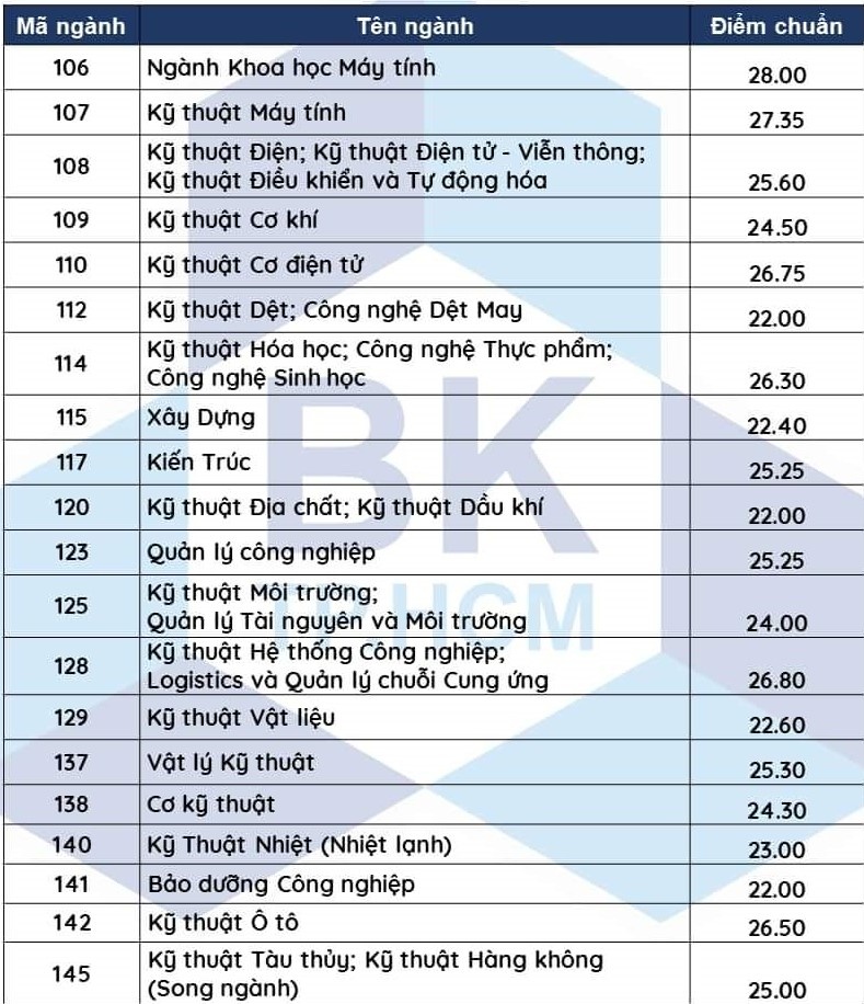 diem chuan dai hoc 2021 anh 1