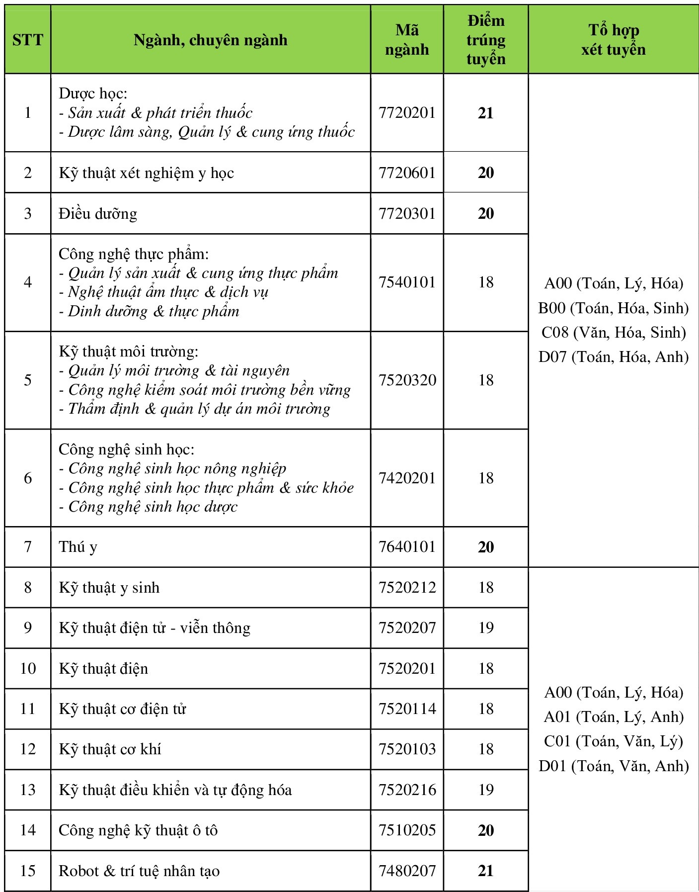 diem chuan dai hoc 2021 anh 1