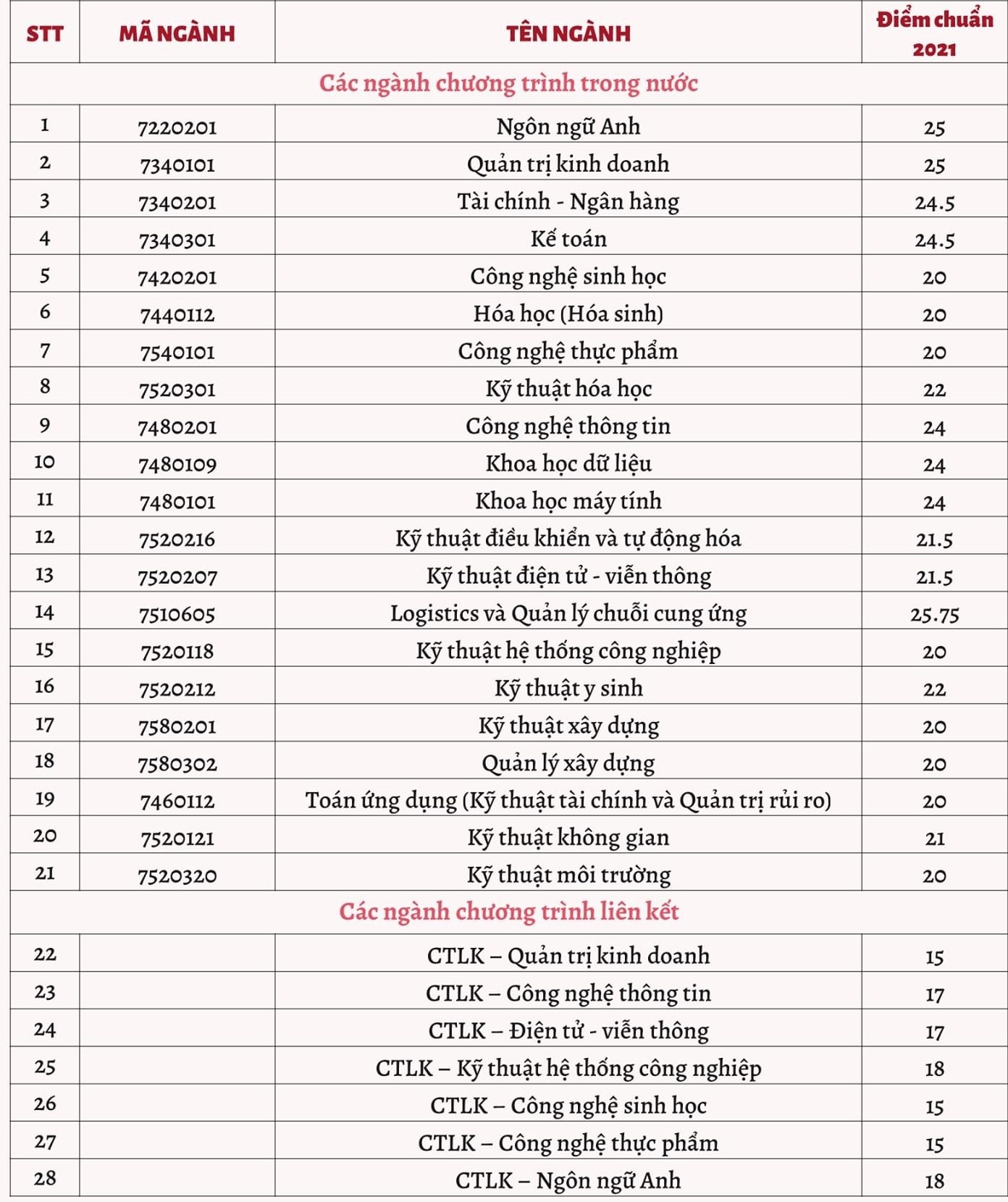 diem chuan dai hoc 2021 anh 1