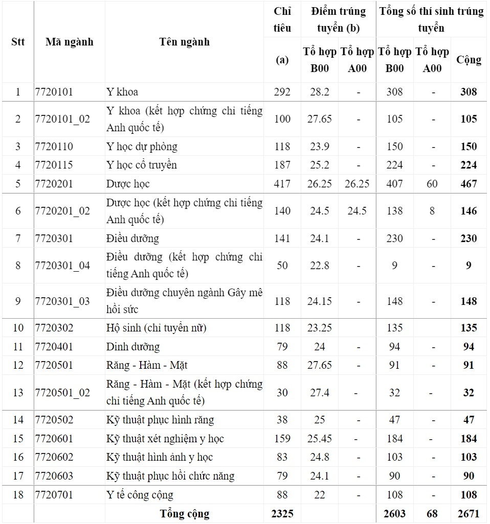 Điểm chuẩn đại học 2021 ảnh 1 Diem chuan dai hoc 2021 anh 1